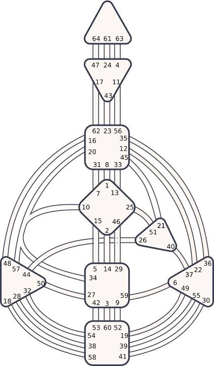 Human Design Bodygraph, schematische Darstellung